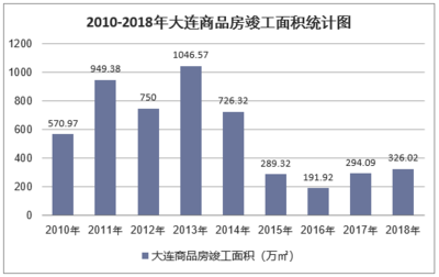 2018年大連房地產(chǎn)開(kāi)發(fā)投資、施工、銷售情況及價(jià)格走勢(shì)分析