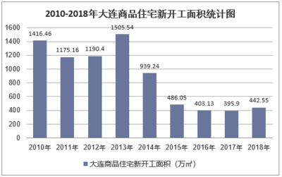 2018年大連房地產(chǎn)開(kāi)發(fā)投資、施工、銷售情況及價(jià)格走勢(shì)分析