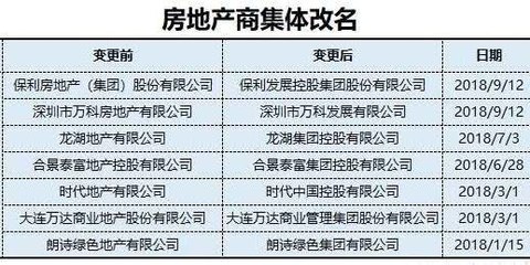 大連七家開(kāi)發(fā)商轉(zhuǎn)型更名背后 房地產(chǎn)開(kāi)發(fā)態(tài)度轉(zhuǎn)變與房?jī)r(jià)新趨勢(shì)